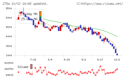 Ｔｅｒｒａ　Ｄｒｏｎｅチャート