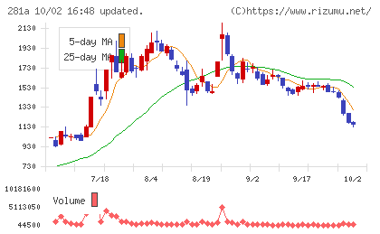 インフォメティスチャート