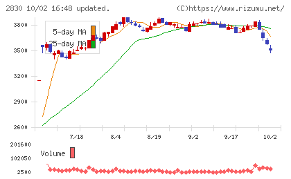 アヲハタチャート