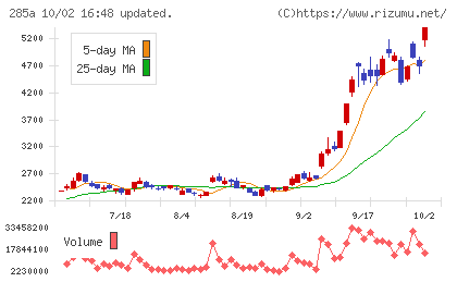 キオクシアホールディングスチャート