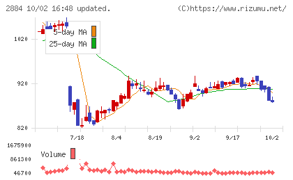 ヨシムラ・フード・ホールディングスチャート