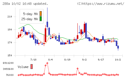 ラクサス・テクノロジーズチャート