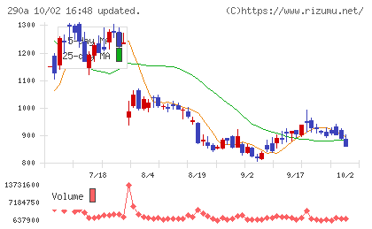 Ｓｙｎｓｐｅｃｔｉｖｅチャート