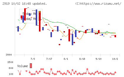 マルタイチャート