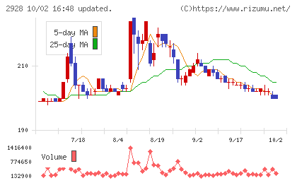 RIZAPグループチャート