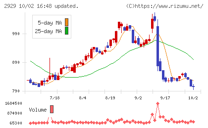 ファーマフーズチャート