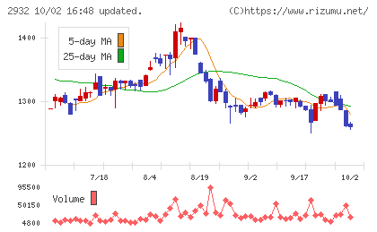 ＳＴＩフードホールディングスチャート
