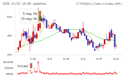 ベースフードチャート