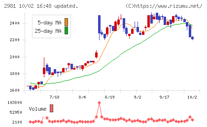 ランディックスチャート