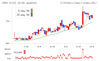 ヤマイチエステートチャート