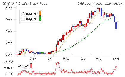 ＬＡホールディングスチャート