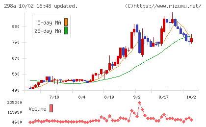GVA TECHチャート