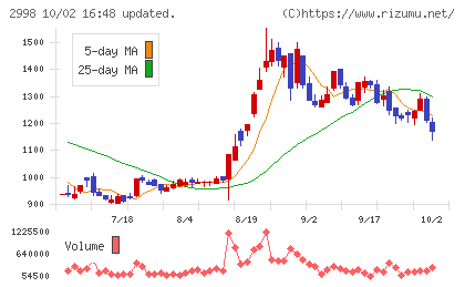クリアルチャート