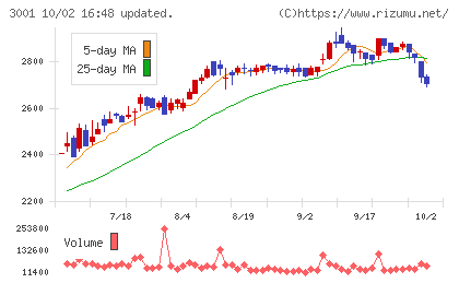 片倉工業チャート