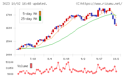 ラサ商事チャート