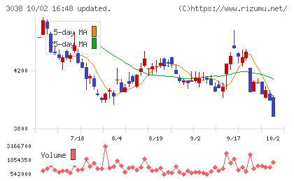 神戸物産チャート