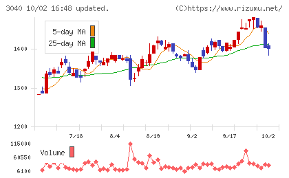 ソリトンシステムズチャート