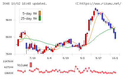 ジンズホールディングスチャート