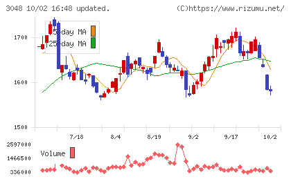 ビックカメラチャート