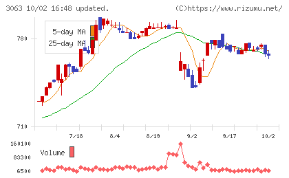 ジェイグループホールディングスチャート