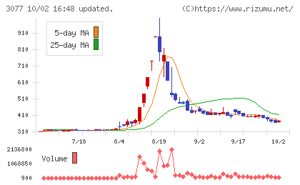 ホリイフードサービスチャート
