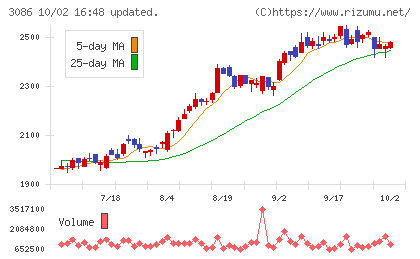 J.フロント リテイリングチャート
