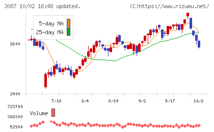 ドトール・日レスホールディングスチャート