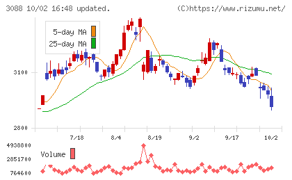 マツキヨココカラ＆カンパニーチャート