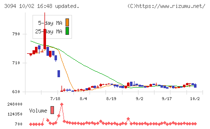 スーパーバリューチャート
