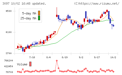 物語コーポレーションチャート