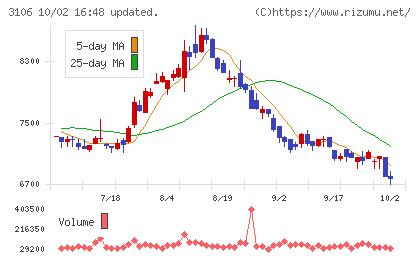 クラボウチャート