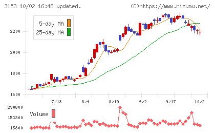 八洲電機チャート
