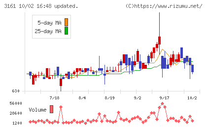 アゼアスチャート