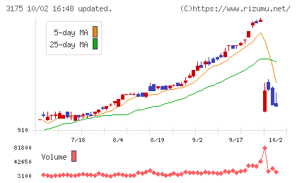 エー・ピーホールディングスチャート
