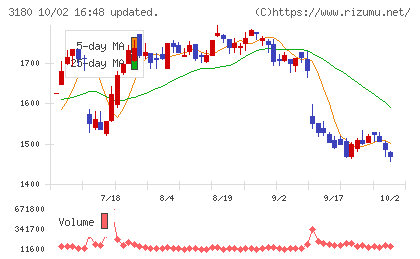 ビューティガレージチャート