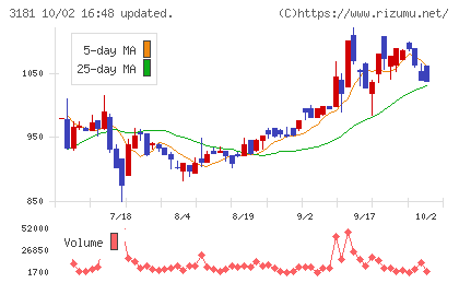 買取王国チャート
