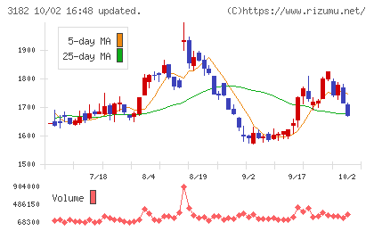 オイシックス・ラ・大地チャート