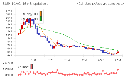 ANAPホールディングスチャート