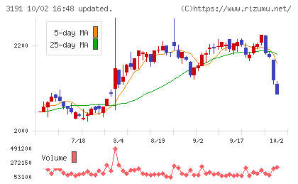 ジョイフル本田チャート
