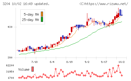 トーア紡コーポレーションチャート