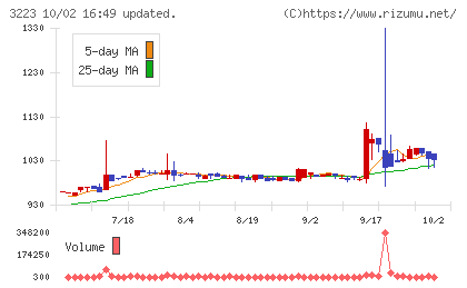 エスエルディーチャート