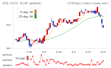 野村不動産ホールディングスチャート