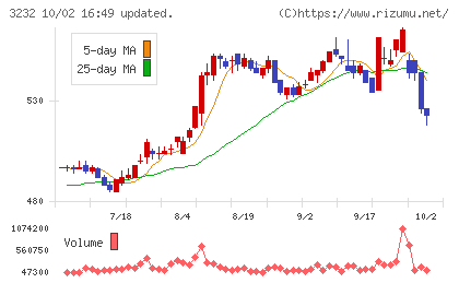 三重交通グループホールディングスチャート