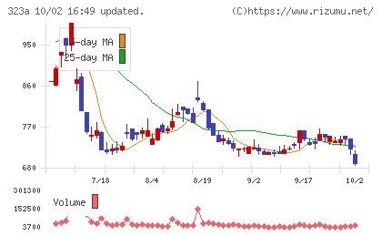 フライヤーチャート