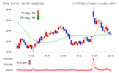 ブッキングリゾートチャート