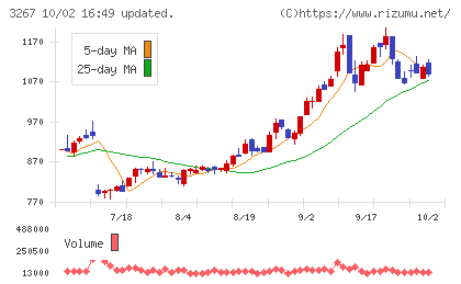 フィル・カンパニーチャート