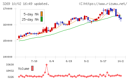 アドバンス・レジデンス投資法人チャート