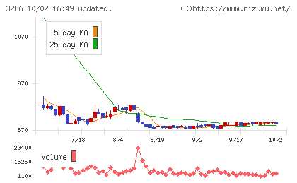 トラストホールディングスチャート