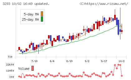 アズマハウスチャート
