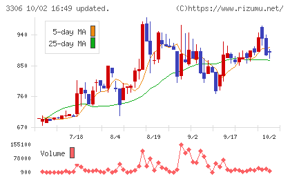 日本製麻チャート
